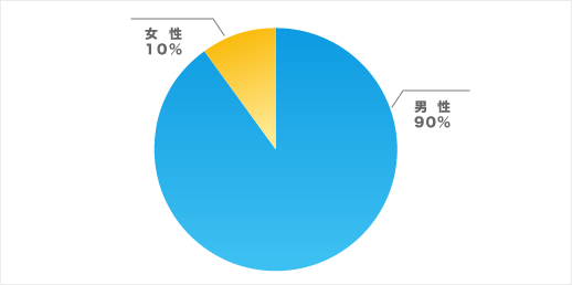 男女比グラフ